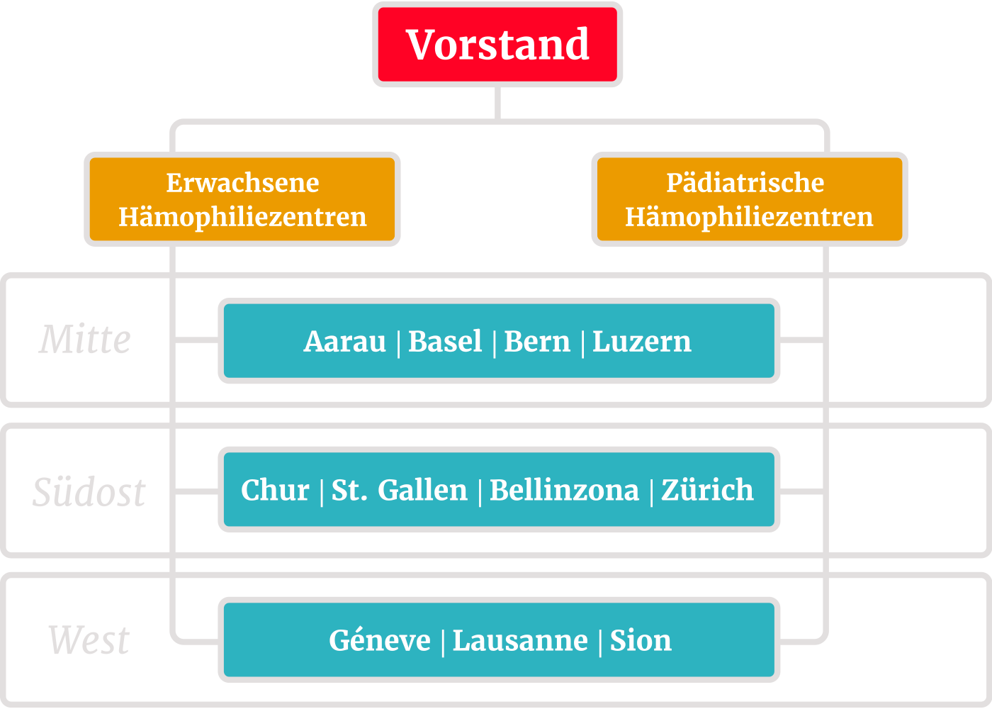 SHN Organigramm